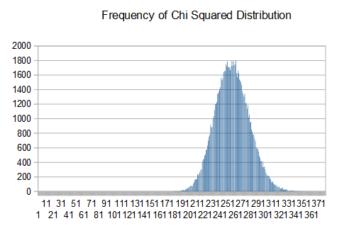 Ent Freq Dist Chi Squared Dist