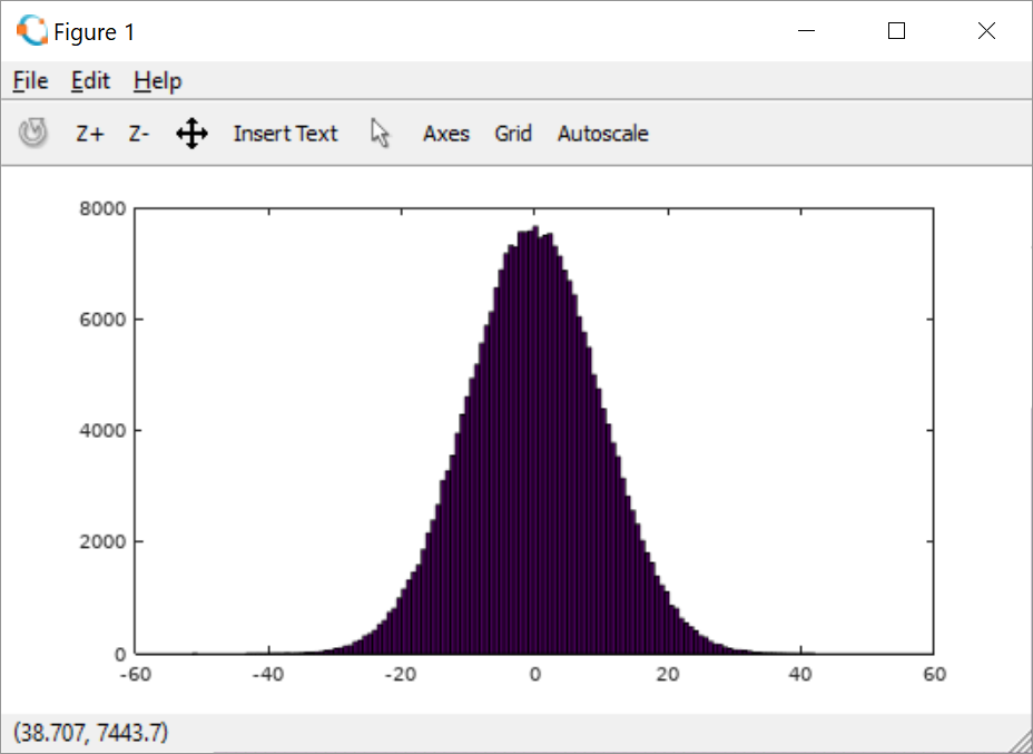 Gaussian Distribution Histograph